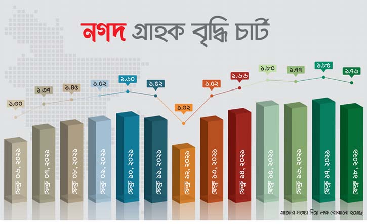 অ্যাকাউন্ট খোলার রেকর্ড করলো ‘নগদ’ অ্যাকাউন্ট খোলার রেকর্ড করলো ‘নগদ’