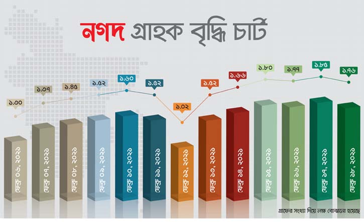 অ্যাকাউন্ট খোলার রেকর্ড করলো ‘নগদ’