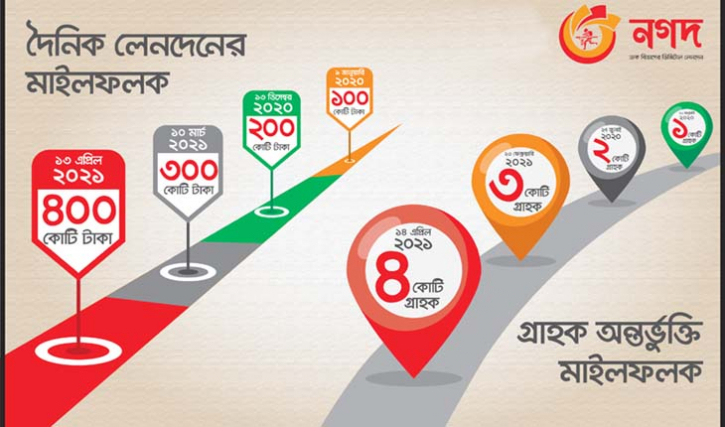 নগদের দৈনিক লেনদেন ৪০০ কোটি ছাড়ালো নগদের দৈনিক লেনদেন ৪০০ কোটি ছাড়ালো