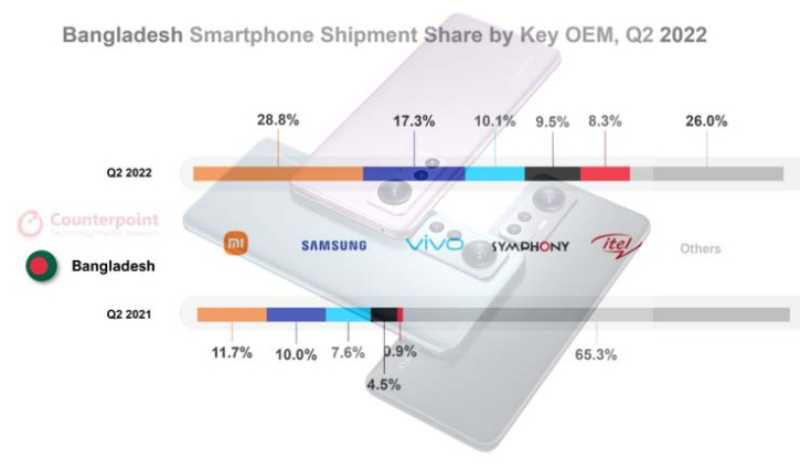 বাংলাদেশের স্মার্টফোন মার্কেটে শীর্ষে শাওমি, ফিচার ফোনে এগিয়ে সিম্ফনি